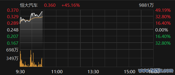 在线炒股杠杆 港股恒大汽车涨幅扩大至45%