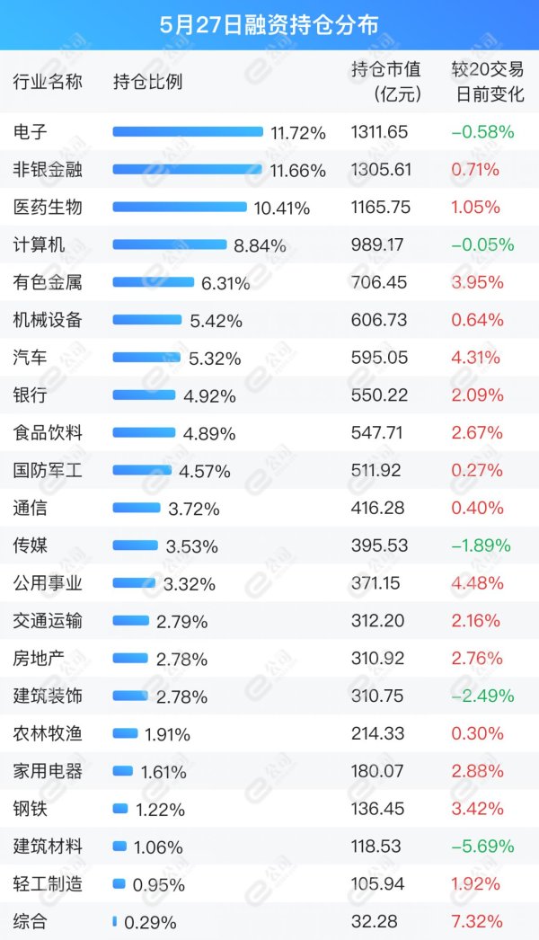 正规股票配资app 融资最新持仓曝光！加仓非银金融、食品饮料、电子