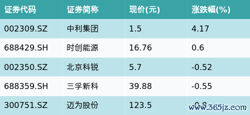 杠杆炒股配资 ETF最前线 | 国泰中证环保产业50ETF(159861)下跌2.06%，HJT电池主题走弱，中利集团上涨4.17%