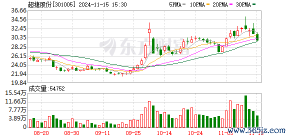 股票配资平台网址 超捷股份：目前公司经营正常